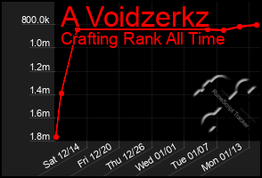 Total Graph of A Voidzerkz