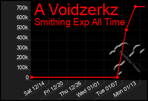 Total Graph of A Voidzerkz