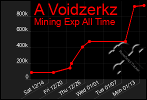 Total Graph of A Voidzerkz