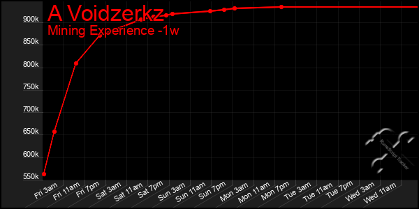 Last 7 Days Graph of A Voidzerkz