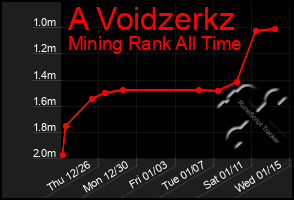 Total Graph of A Voidzerkz