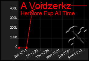 Total Graph of A Voidzerkz