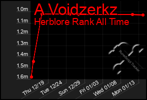 Total Graph of A Voidzerkz