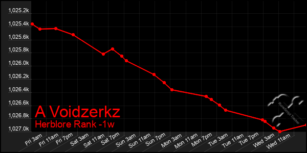 Last 7 Days Graph of A Voidzerkz