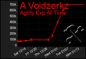 Total Graph of A Voidzerkz