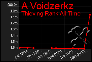 Total Graph of A Voidzerkz