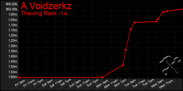 Last 7 Days Graph of A Voidzerkz