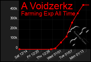 Total Graph of A Voidzerkz