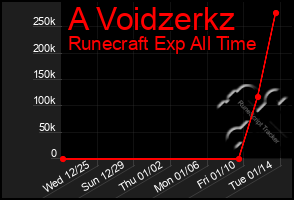 Total Graph of A Voidzerkz