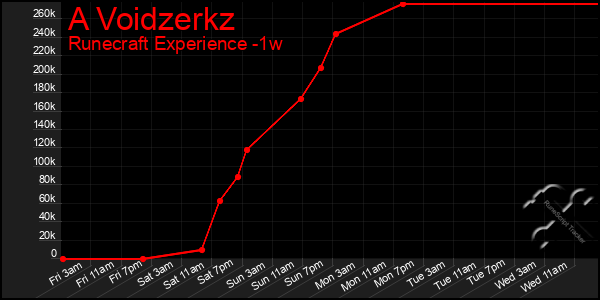 Last 7 Days Graph of A Voidzerkz