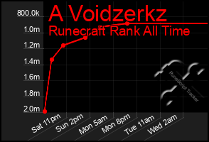 Total Graph of A Voidzerkz