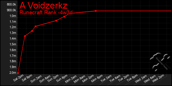 Last 31 Days Graph of A Voidzerkz