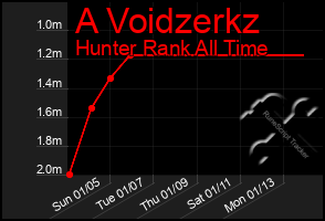 Total Graph of A Voidzerkz