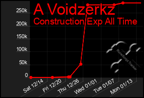 Total Graph of A Voidzerkz