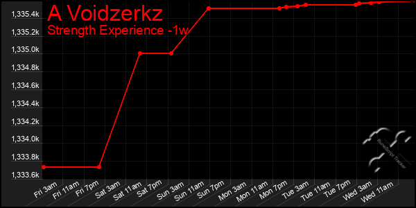 Last 7 Days Graph of A Voidzerkz