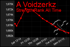 Total Graph of A Voidzerkz