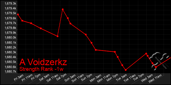 Last 7 Days Graph of A Voidzerkz