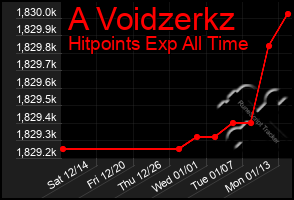 Total Graph of A Voidzerkz