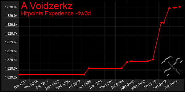 Last 31 Days Graph of A Voidzerkz