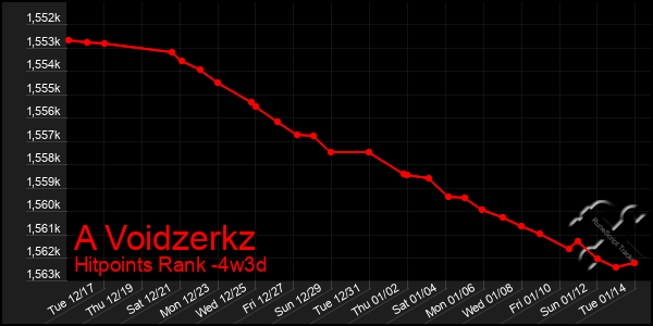 Last 31 Days Graph of A Voidzerkz