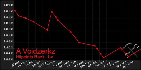 Last 7 Days Graph of A Voidzerkz