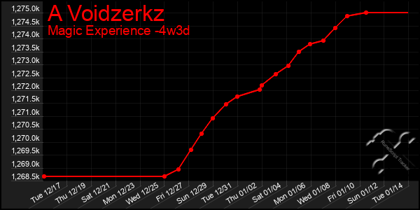 Last 31 Days Graph of A Voidzerkz