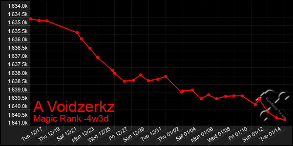 Last 31 Days Graph of A Voidzerkz