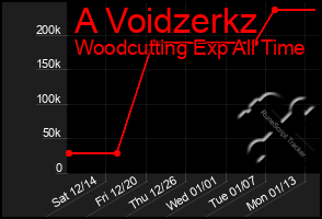 Total Graph of A Voidzerkz