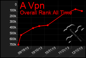 Total Graph of A Vpn
