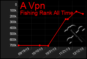 Total Graph of A Vpn