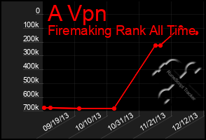 Total Graph of A Vpn