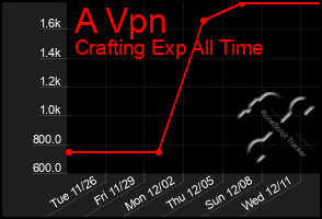 Total Graph of A Vpn