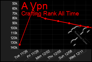 Total Graph of A Vpn