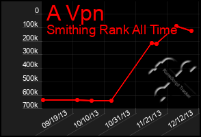 Total Graph of A Vpn