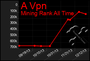 Total Graph of A Vpn
