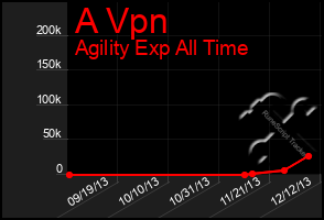 Total Graph of A Vpn