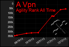 Total Graph of A Vpn