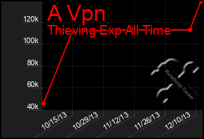 Total Graph of A Vpn