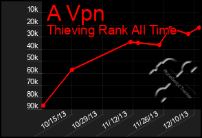 Total Graph of A Vpn