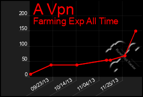 Total Graph of A Vpn