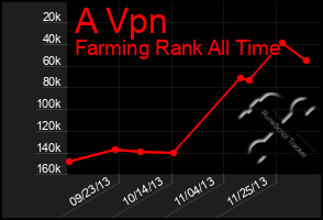 Total Graph of A Vpn