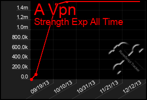 Total Graph of A Vpn