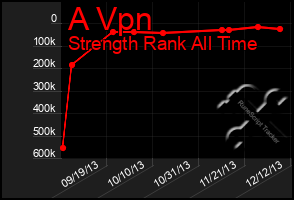 Total Graph of A Vpn