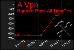 Total Graph of A Vpn