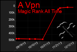 Total Graph of A Vpn