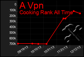 Total Graph of A Vpn