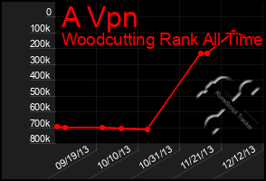 Total Graph of A Vpn