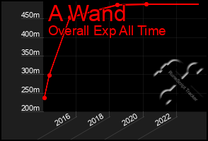 Total Graph of A Wand