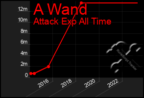 Total Graph of A Wand