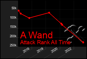 Total Graph of A Wand